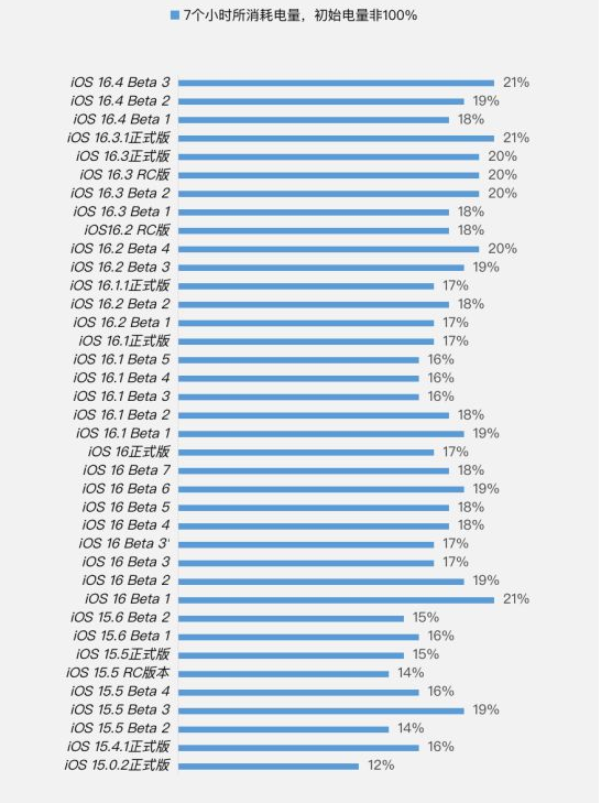 东丰苹果手机维修分享iOS 16.4 Beta 3续航跑分等测试结果汇总 