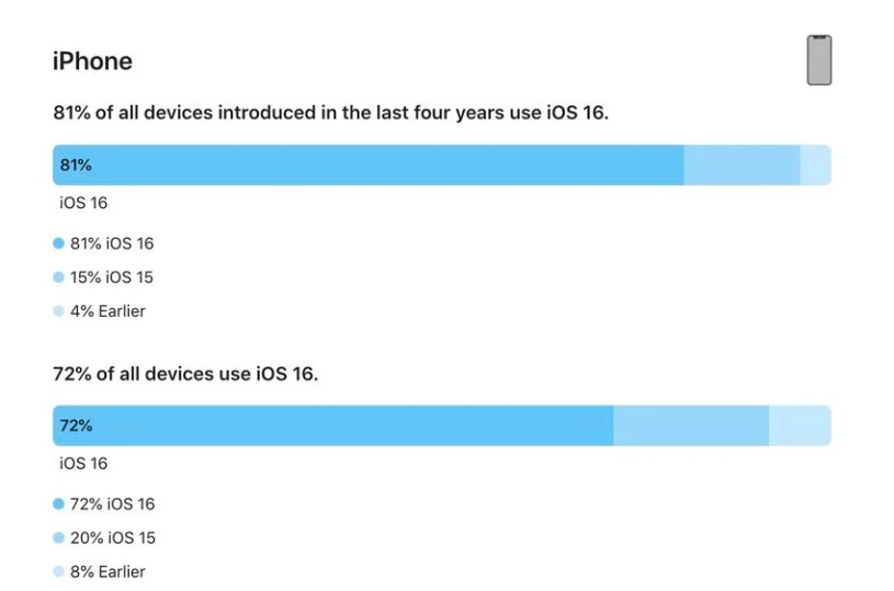 东丰苹果手机维修分享iOS 16 / iPadOS 16 安装率 