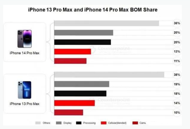 东丰苹果手机维修分享iPhone 14 Pro的成本和利润 