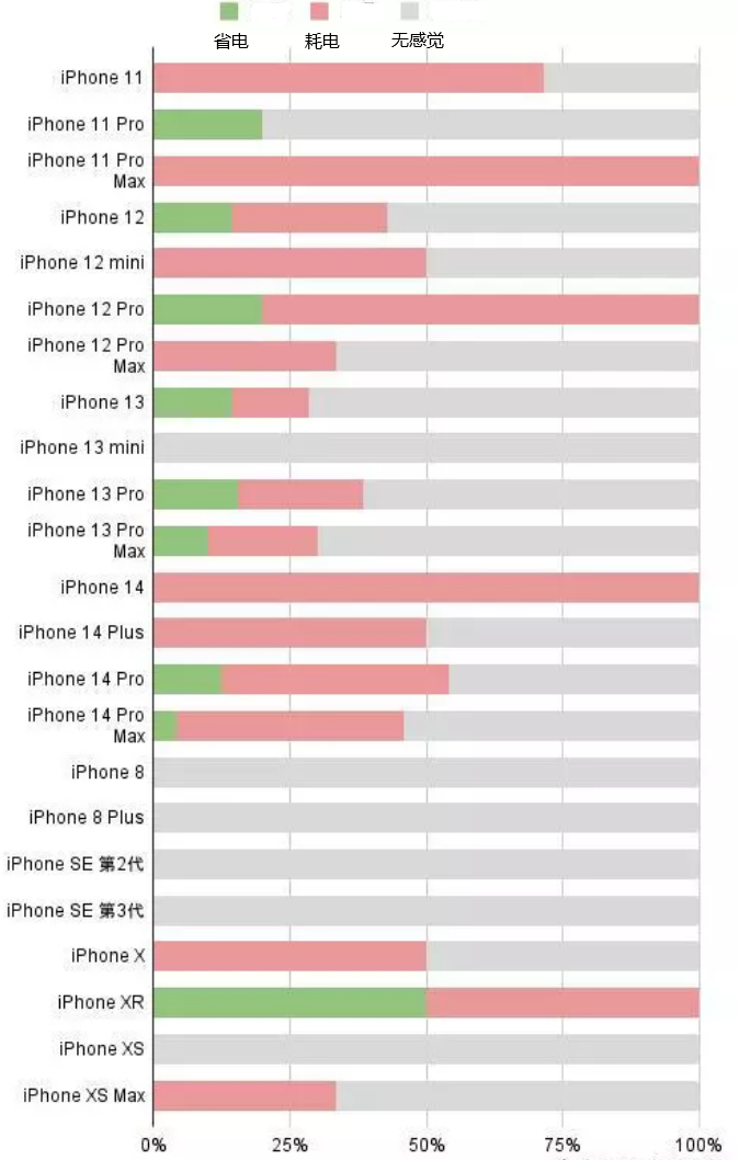 东丰苹果手机维修分享iOS16.2太耗电怎么办？iOS16.2续航不好可以降级吗？ 