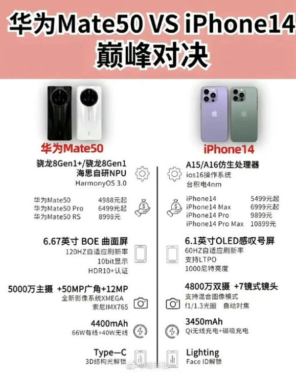 东丰苹果14维修分享iPhone14和华为mate50，应该怎么选 
