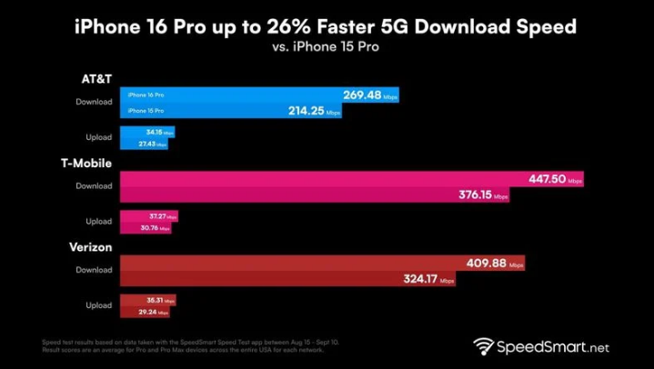 东丰苹果手机维修分享iPhone 16 Pro 系列的 5G 速度 