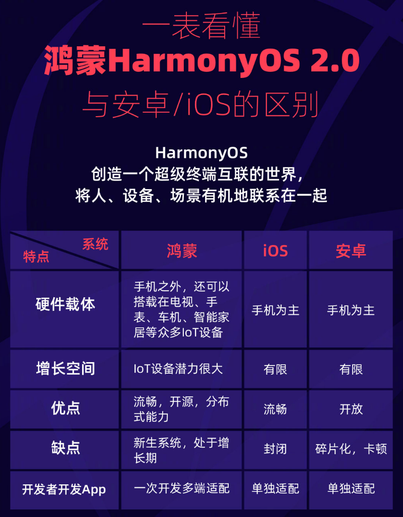 东丰苹果手机维修分享华为鸿蒙 OS 与安卓以及 iOS 都有什么区别 