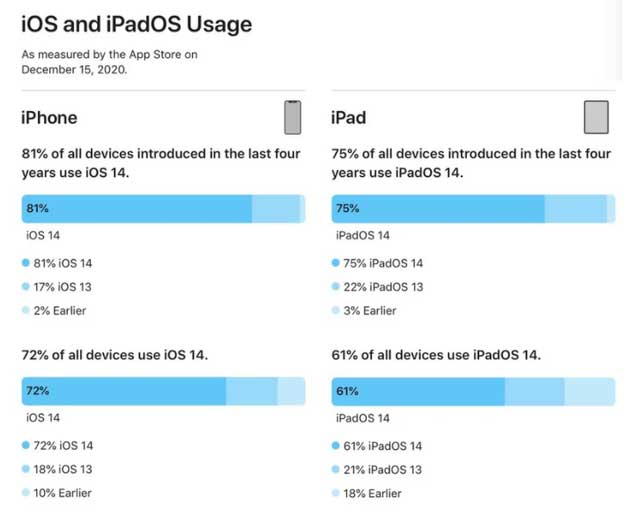 东丰苹果手机维修分享有多少用户更新了 iOS 14 