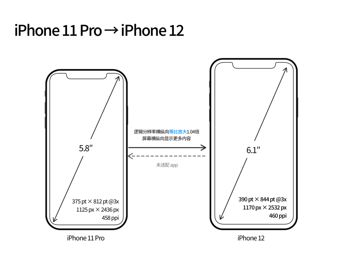 东丰苹果手机维修分享iPhone 12 mini 和 iPhone 12 Pro 的尺寸变化会改变显示内容吗 